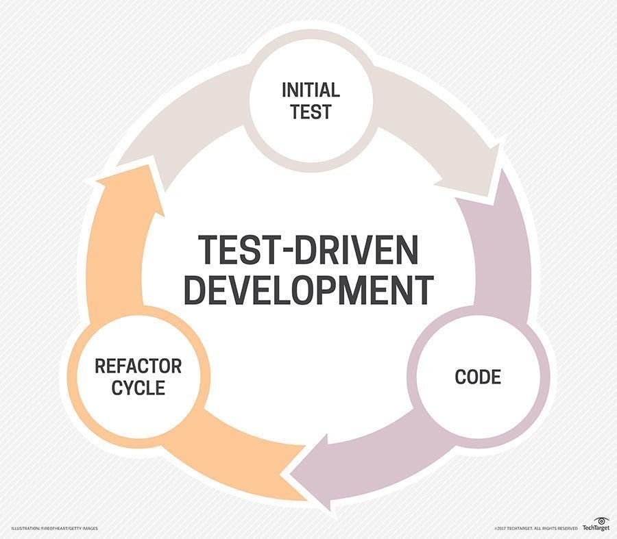 Development and Testing