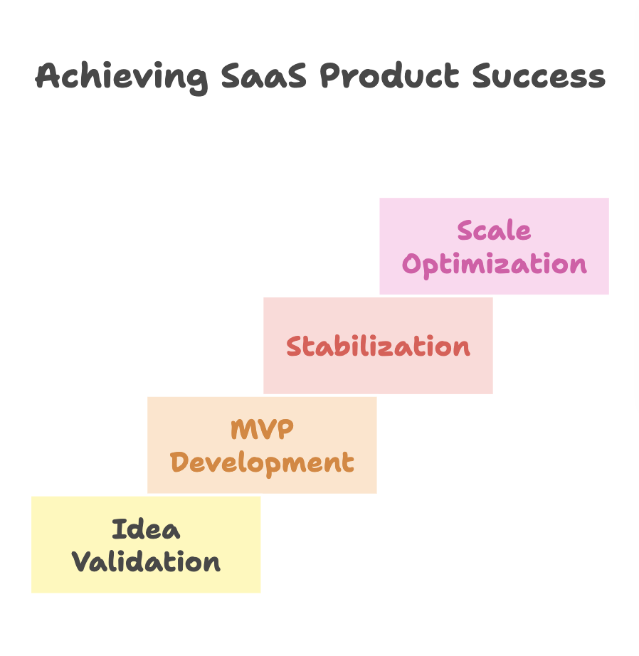 What SaaS Product Development Really Means in 2026