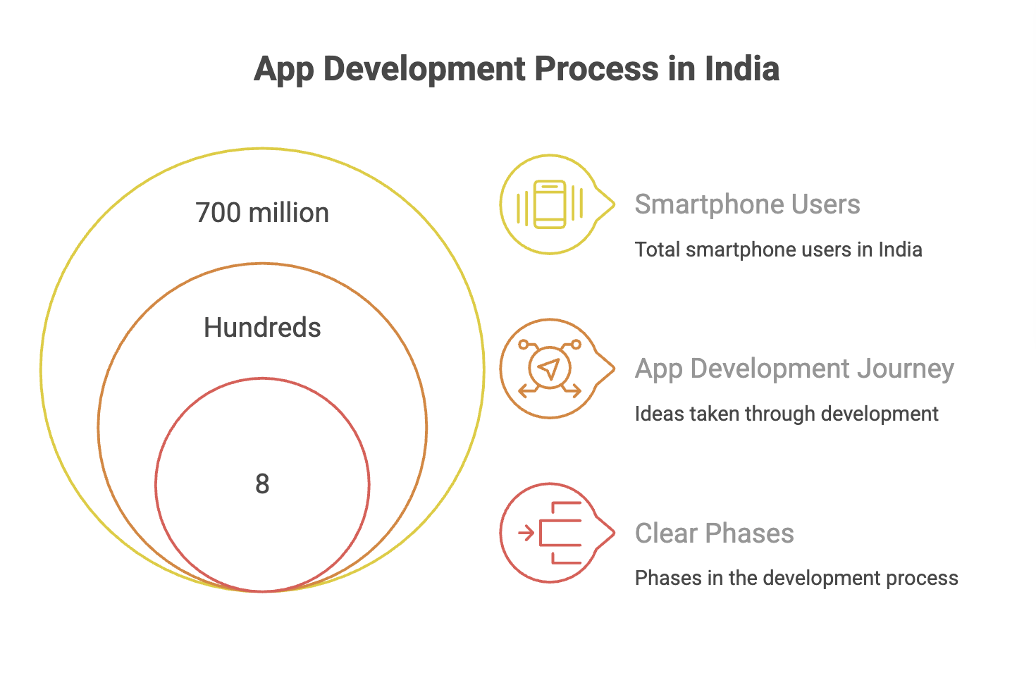 App Development process India