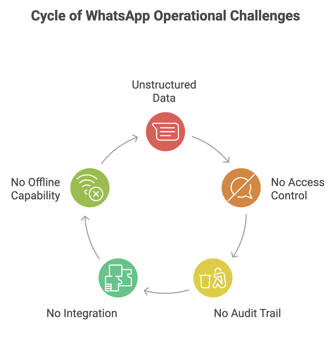 Cycle of Whatsapp operational challenges