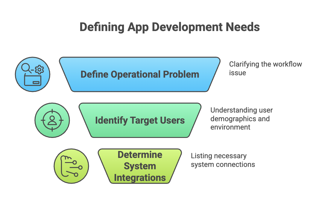 Defining App Development Needs