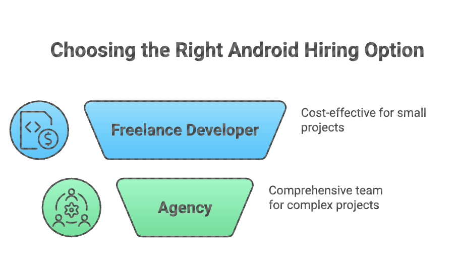 Choose the right android hiring option