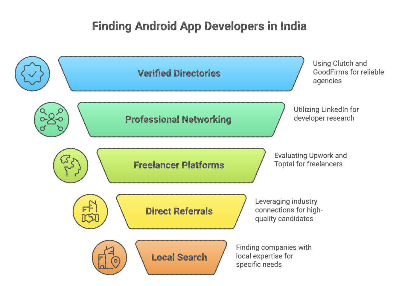 Hire an Android App Developer in India 