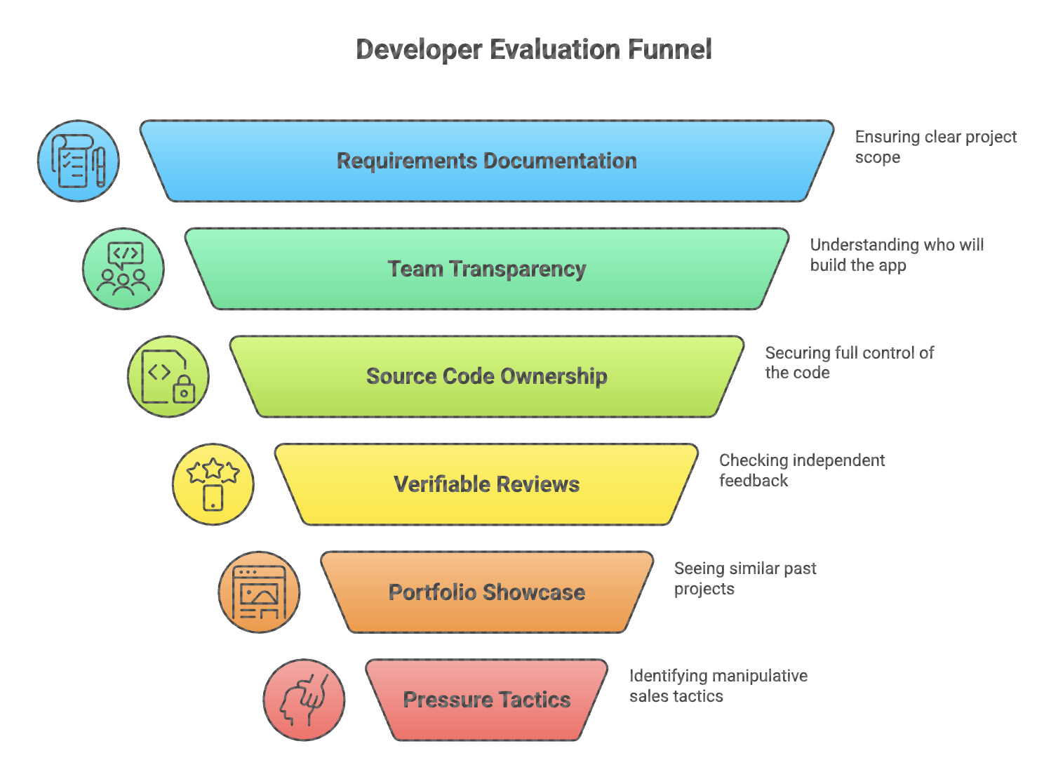 Developer Evaluation Funnel