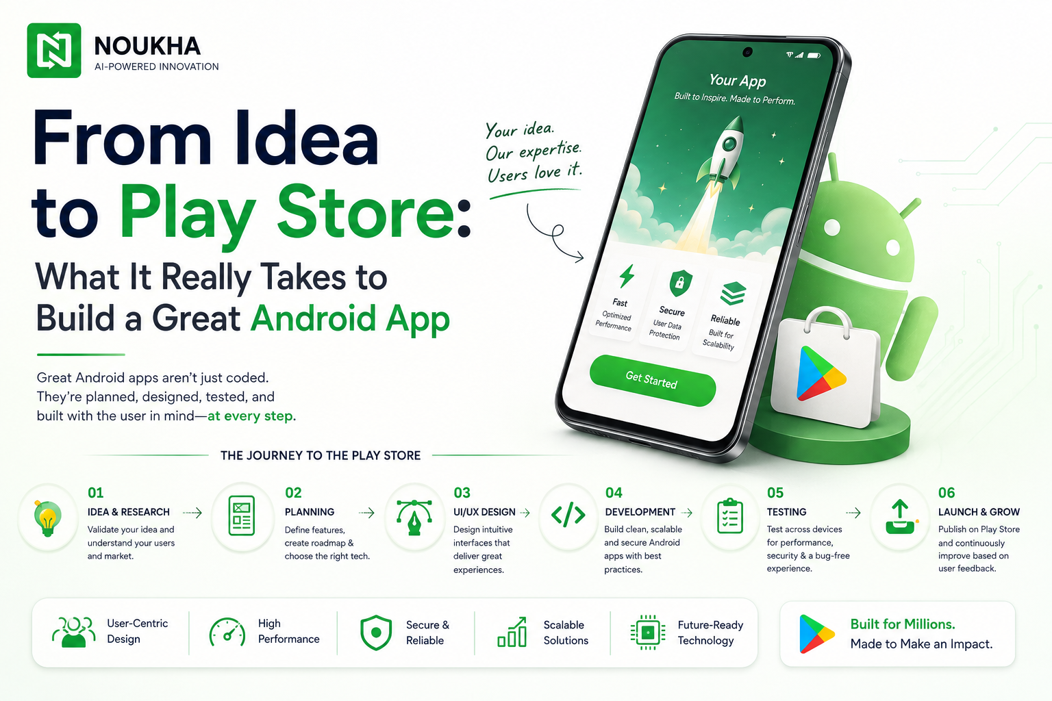 Android app development journey from idea and research to Play Store launch, covering planning, UI/UX design, development, testing, and growth.
