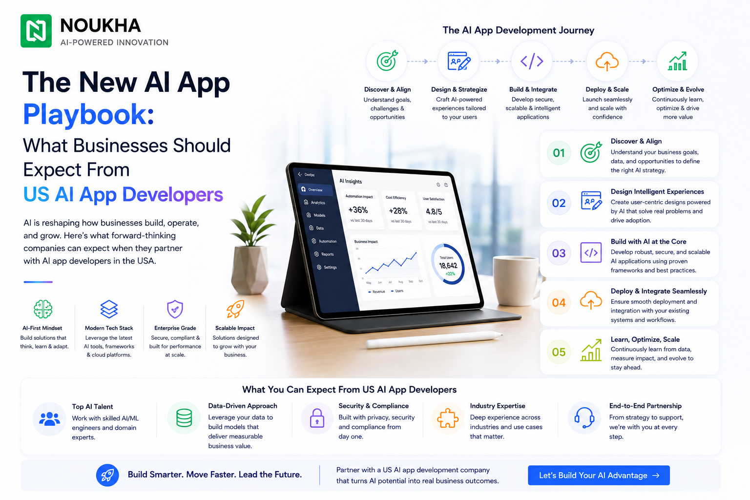 AI app development playbook showing what businesses can expect from US AI app developers