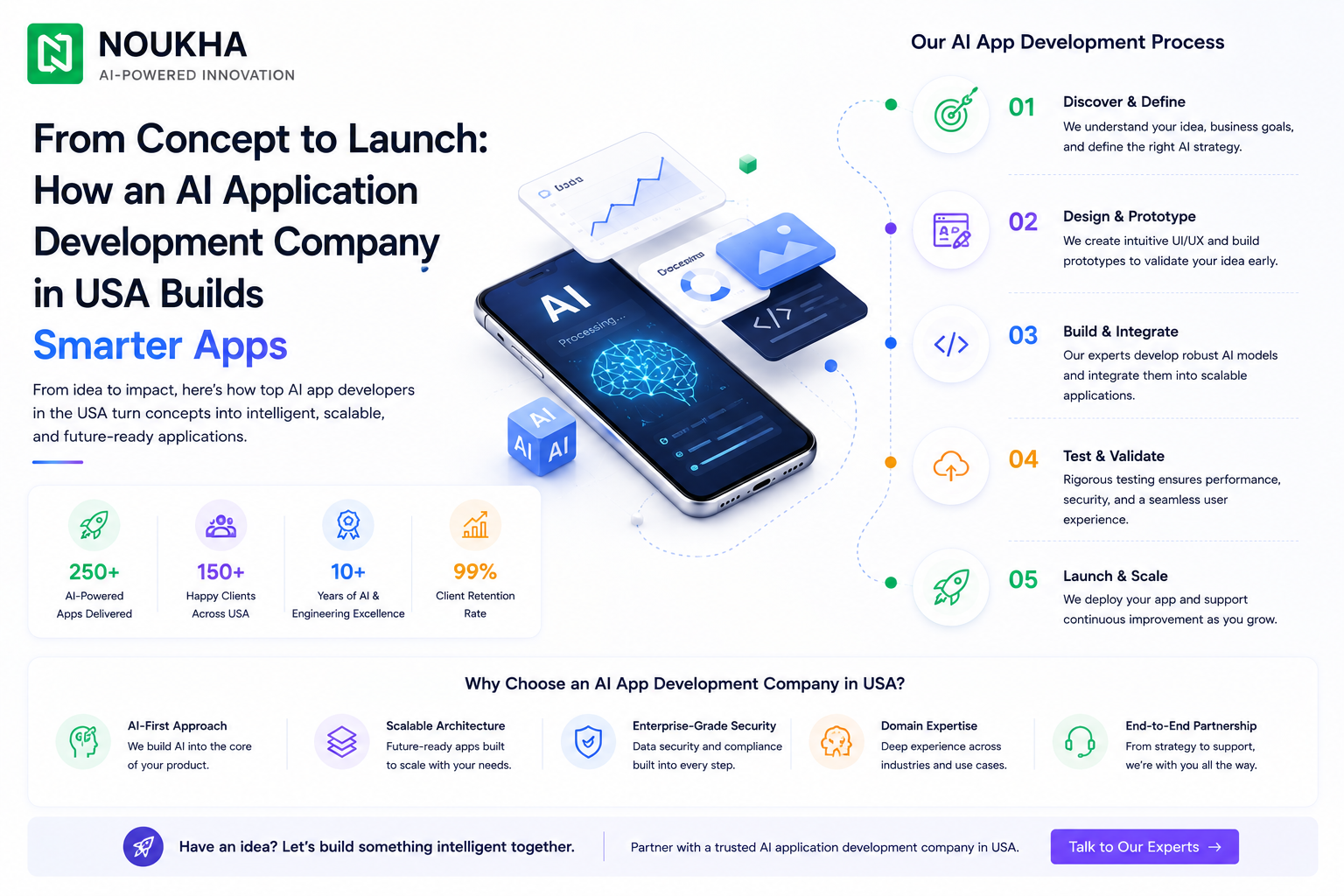 AI application development company in USA infographic showing the process from concept to launch, including discovery, design, AI development, testing, and scaling.