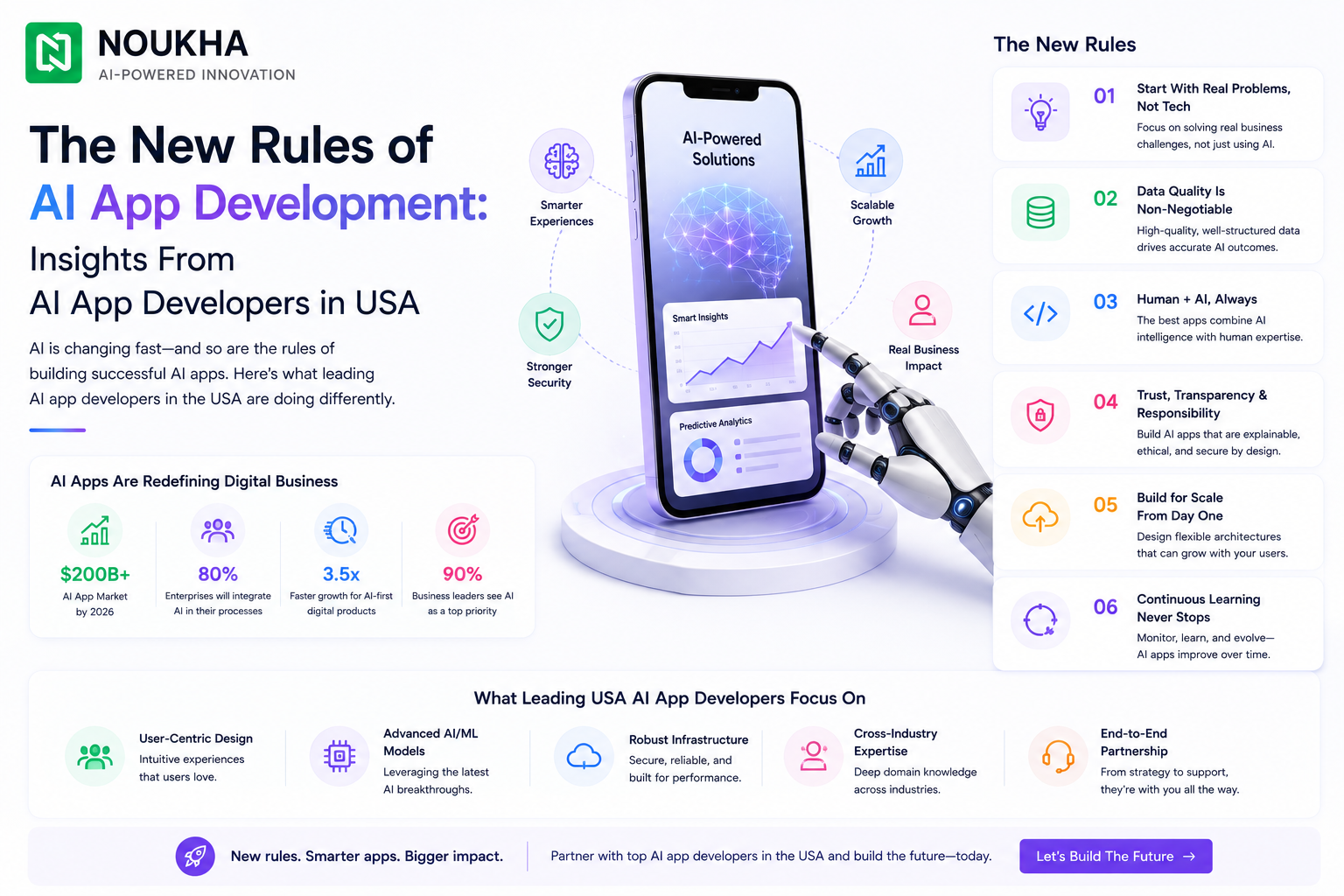 AI app development infographic showing the new rules followed by AI app developers in USA, including data quality, security, scalability, human expertise, and continuous learning.