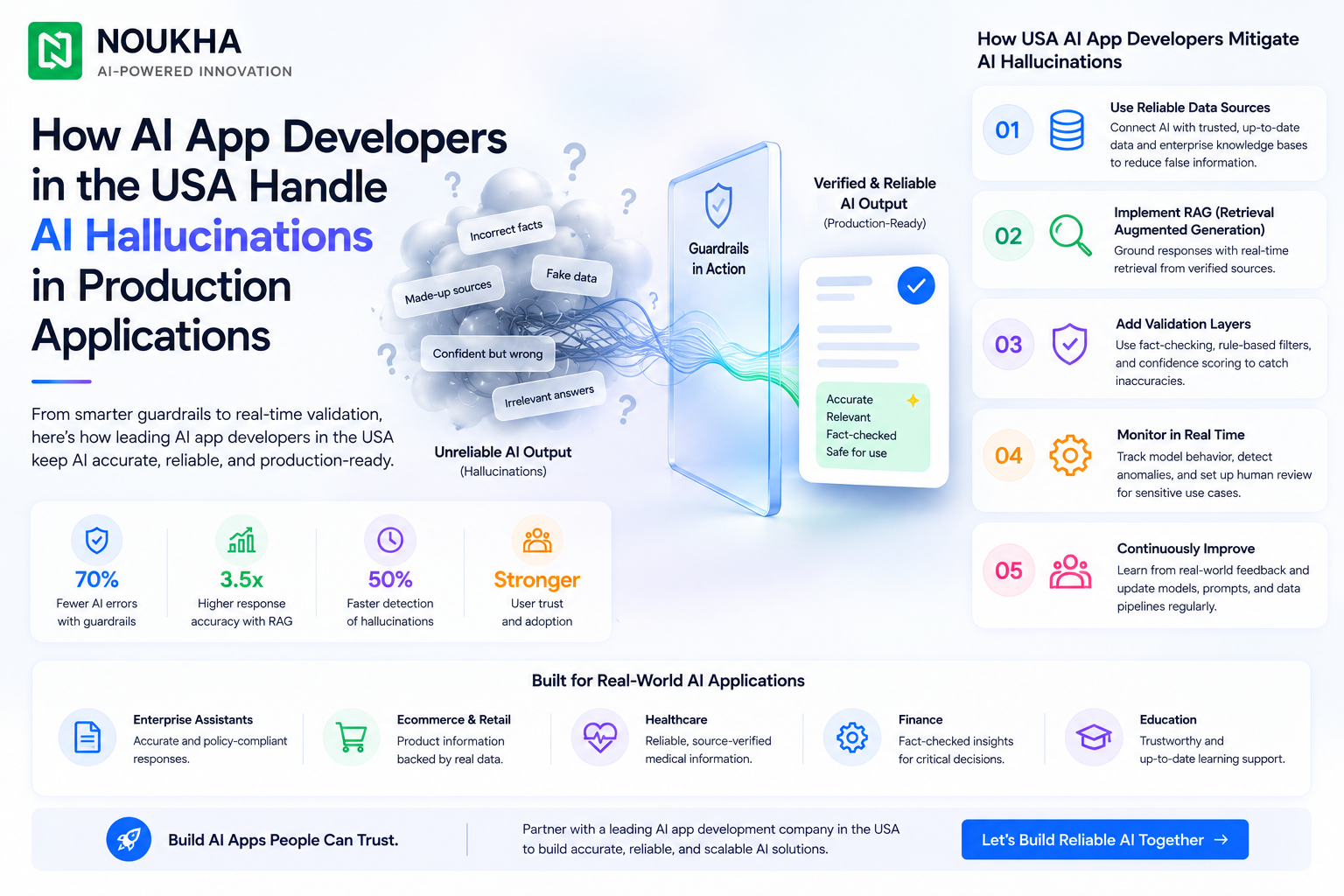 Infographic showing how AI app developers in the USA reduce AI hallucinations using reliable data sources, RAG, validation layers, real-time monitoring, and continuous improvement.