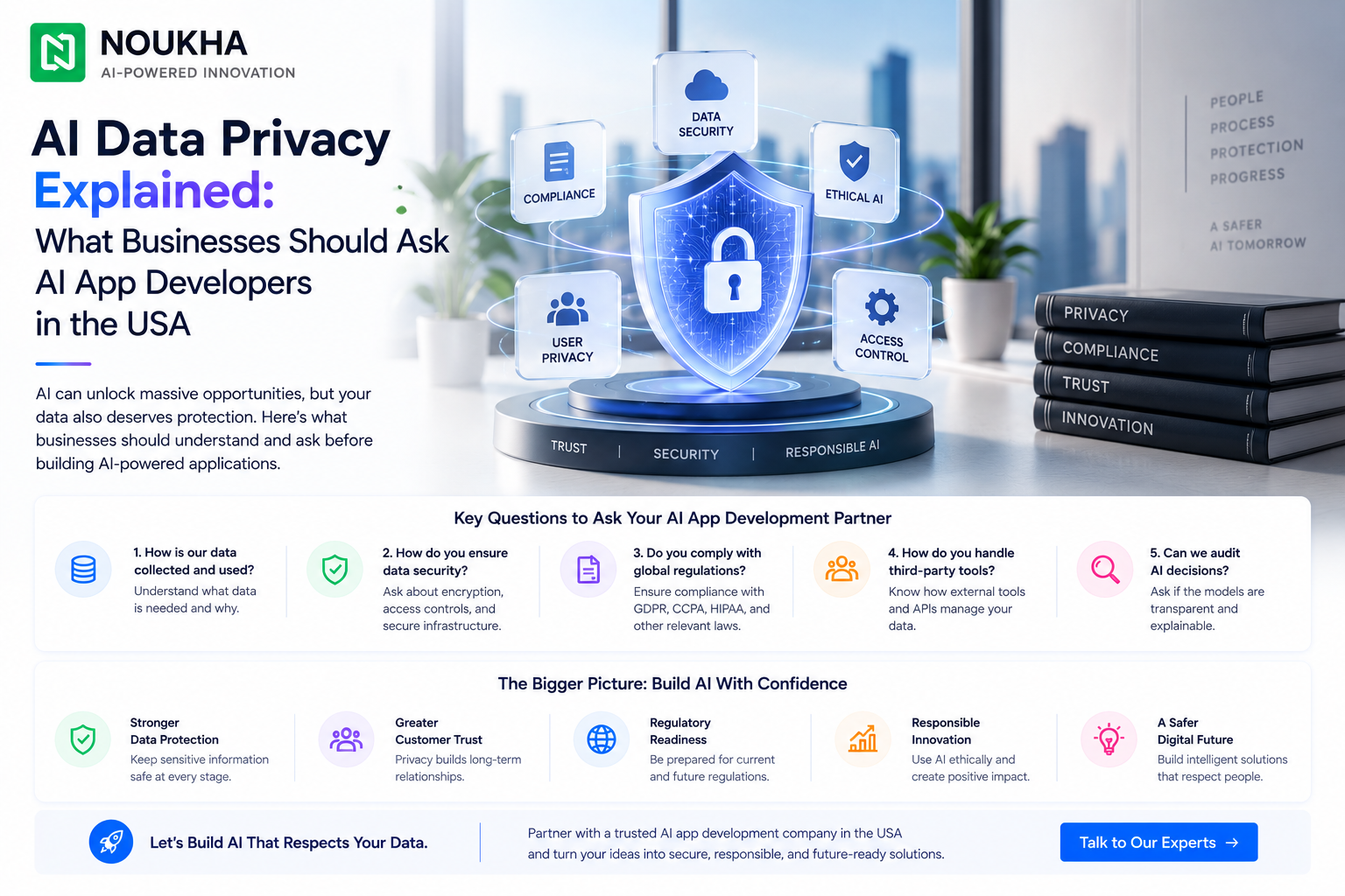AI data privacy infographic explaining key data protection questions businesses should ask AI app developers in the USA, including security, compliance, user privacy, access control, and ethical AI.